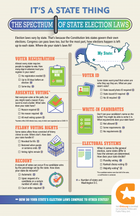 The Spectrum of State Election Laws Infographic Poster - State Voting Laws Lesson Plan - 1
